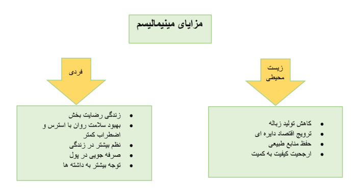 مزایای مینیمالیسم