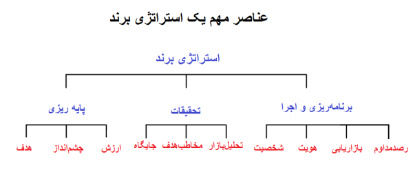 عناصر استراتژی برند